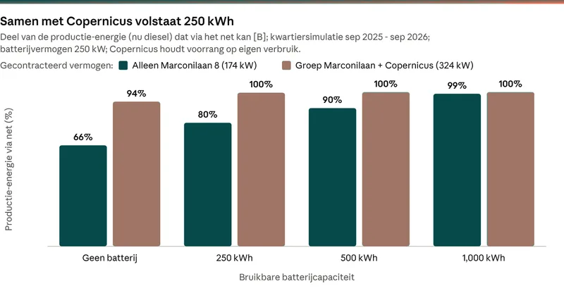 Staafgrafiek van het deel van de productie-energie dat via het net kan bij vier batterijgroottes, alleen en samen met een netbuur