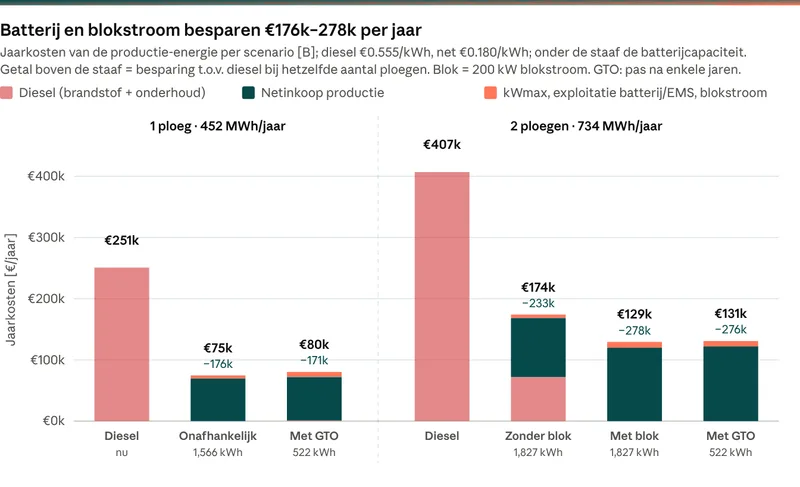 Staafgrafiek van de jaarkosten van productie-energie per scenario, diesel tegenover net met batterij, met en zonder blokstroom en GTO, voor één en twee ploegen
