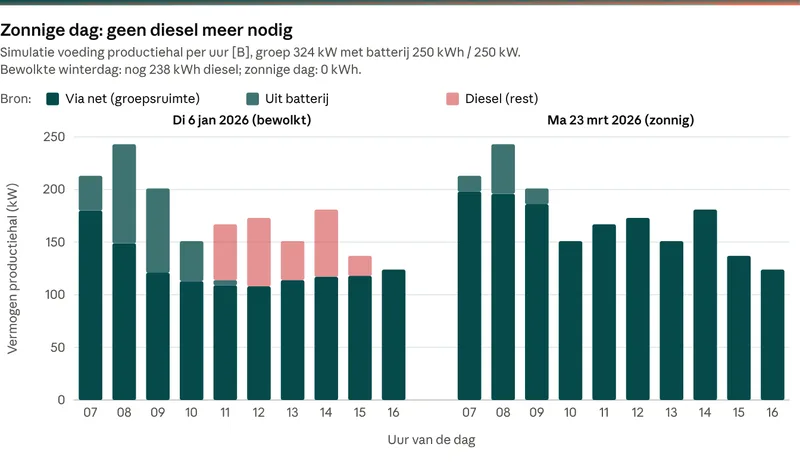 Gestapelde staafgrafiek per uur van de voeding van een productiehal uit net, batterij en diesel op een bewolkte en een zonnige dag