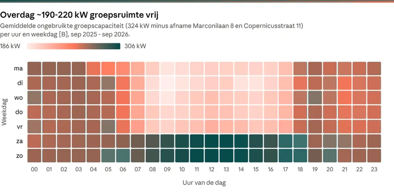 Heatmap van de ongebruikte groepscapaciteit van twee aansluitingen per uur en weekdag, tussen 186 en 306 kW