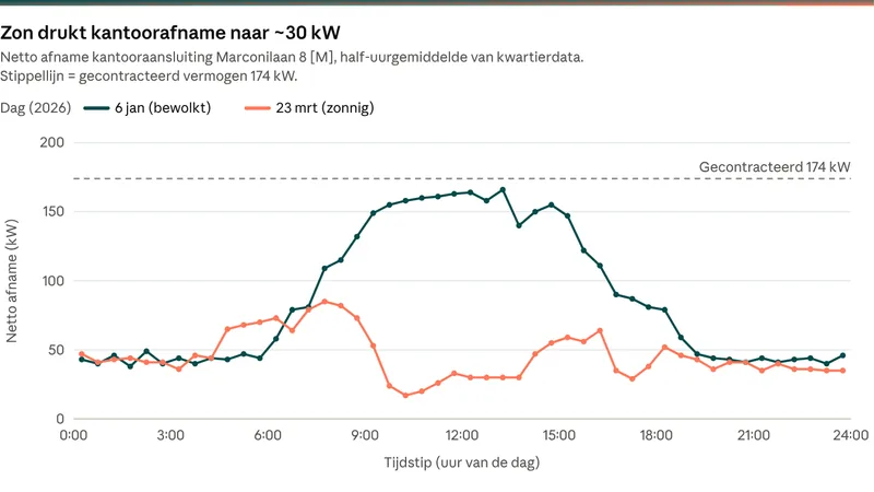 Lijngrafiek van de netto afname van een kantooraansluiting op een bewolkte en een zonnige dag, met het gecontracteerd vermogen van 174 kW als stippellijn