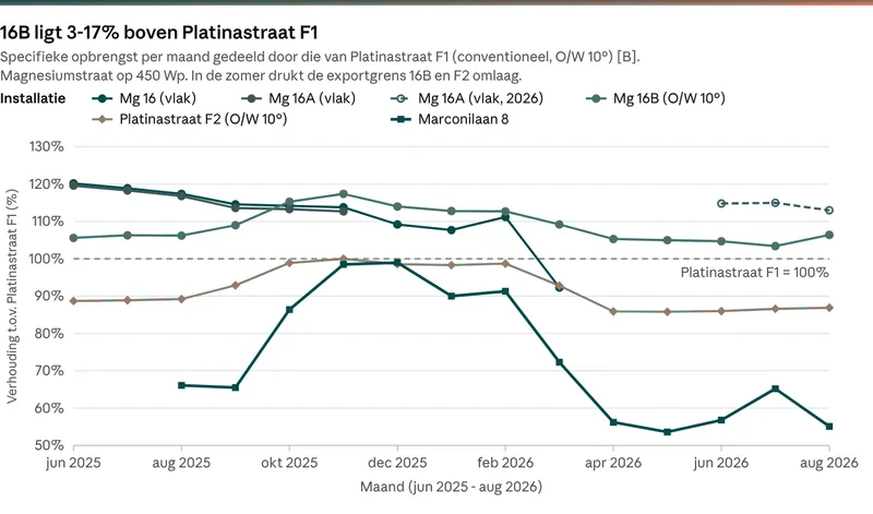 Lijngrafiek van de specifieke opbrengst per maand van zes installaties, gedeeld door die van de conventionele referentie Platinastraat F1, juni 2025 tot augustus 2026