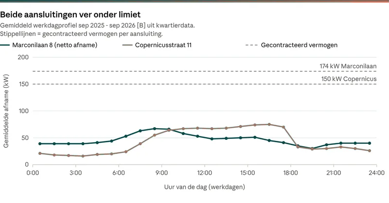Lijngrafiek van het gemiddelde werkdagprofiel van twee aansluitingen, beide ruim onder hun gecontracteerd vermogen van 174 en 150 kW
